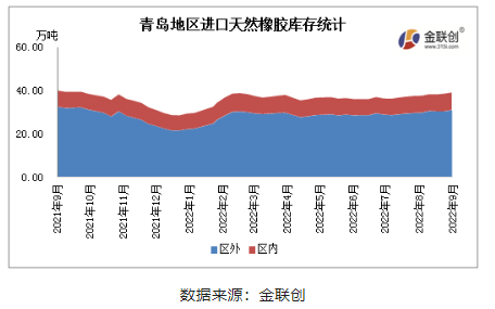 據(jù)金聯(lián)創(chuàng)數(shù)據(jù)統(tǒng)計(jì)，9月青島地區(qū)進(jìn)口膠庫(kù)存略有增加