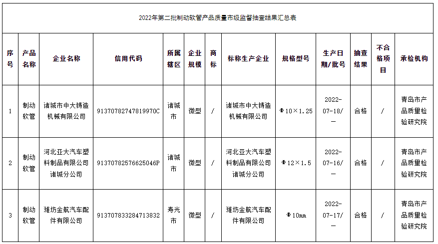 山東省濰坊市市場監(jiān)督管理局網(wǎng)站公布2022年第二批制動(dòng)軟管產(chǎn)品質(zhì)量市級監(jiān)督抽查結(jié)果