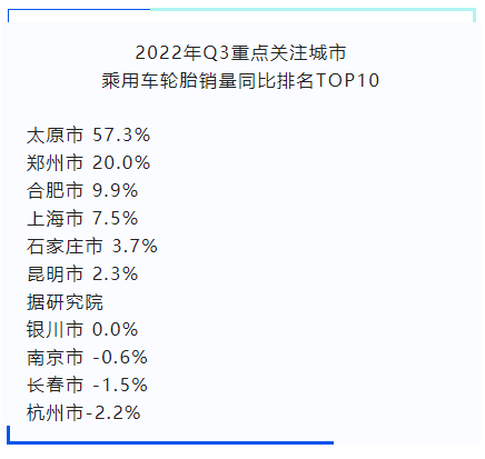 在重點(diǎn)關(guān)注城市中，太原市、鄭州市同比去年增幅較大;南京、長(zhǎng)春、杭州市則出現(xiàn)了下滑。