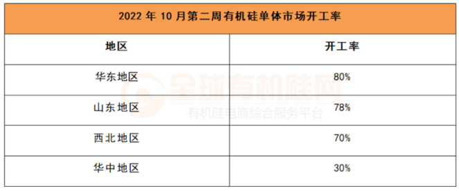 有機(jī)硅市場(chǎng)開工率 有機(jī)硅市場(chǎng)開工率