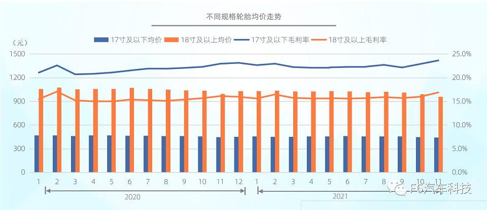 截至2021年底，國內(nèi)市場不同規(guī)格的輪胎均價(jià)小幅下降：17寸及以下從462元下降到454元;18寸及以上從1044元下降到1013元。