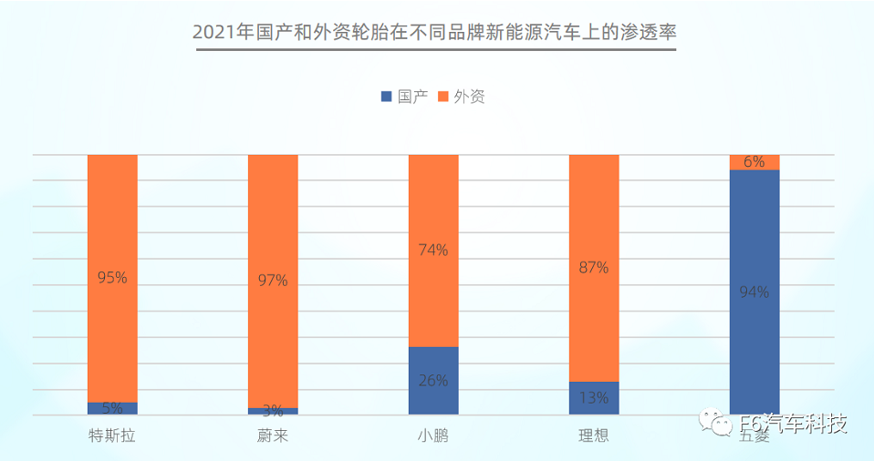在不同品牌新能源汽車的滲透中，國產(chǎn)輪胎在特斯拉、蔚來等品牌的滲透率均低于5%;而外資輪胎在五菱上的滲透率僅為6%。
