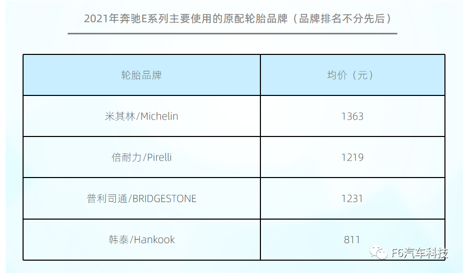 原配輪胎主要有米其林、倍耐力、普利司通、韓泰等品牌。54%車主在更換時(shí)會(huì)選擇原配輪胎。