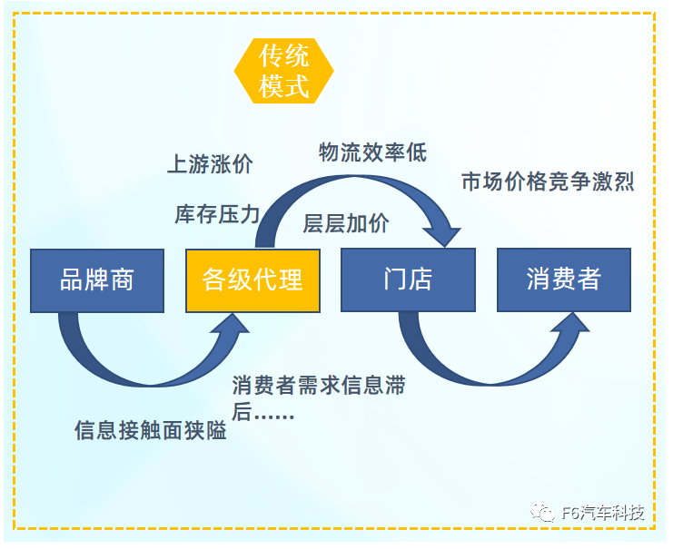 　在新零售大趨勢(shì)下，輪胎價(jià)格越來越透明，終端消費(fèi)的價(jià)格競爭越來越激烈，且自2020年開始，輪胎上游原材料價(jià)格一路上漲，多家輪胎企業(yè)發(fā)出漲價(jià)通知。