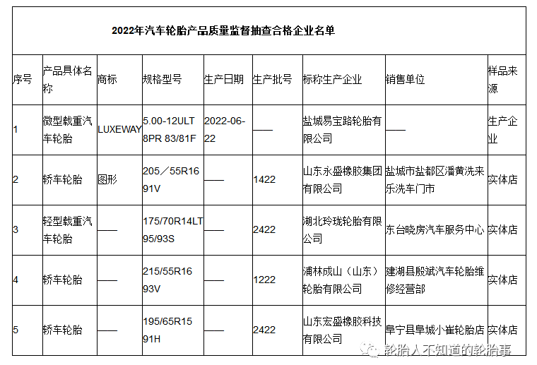 江蘇省鹽城市市場(chǎng)監(jiān)管局公布5批次汽車(chē)輪胎產(chǎn)品抽查結(jié)果 江蘇省鹽城市市場(chǎng)監(jiān)管局公布5批次汽車(chē)輪胎產(chǎn)品抽查結(jié)果