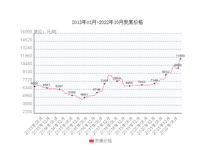 從近10年的炭黑價(jià)格來(lái)看，現(xiàn)在炭黑價(jià)格處于10年來(lái)的最高點(diǎn)。