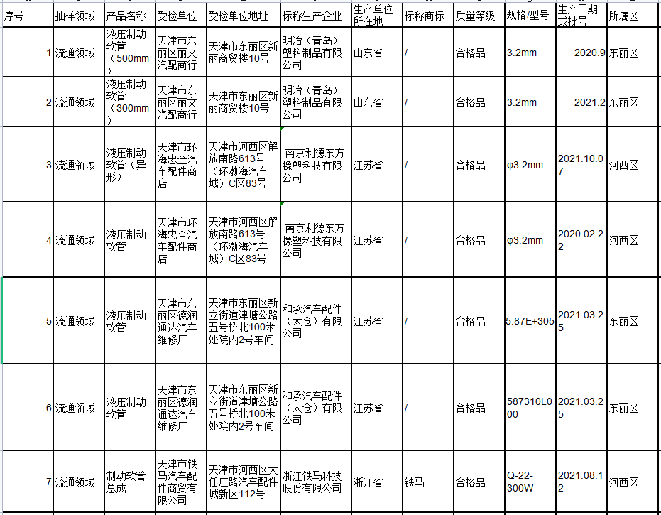天津市市場監(jiān)管委網(wǎng)站通報9種消費品質量監(jiān)督抽查情況，對外發(fā)布。