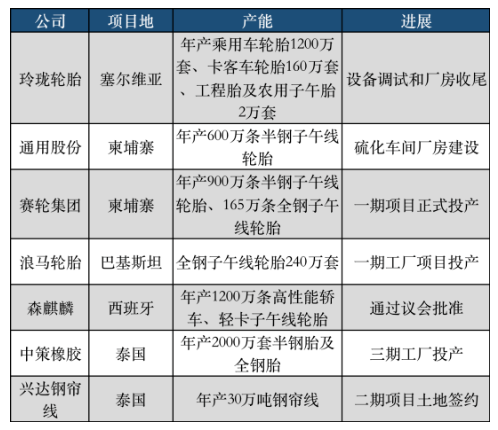 下半年以來，國產(chǎn)輪胎7大海外輪胎工廠平穩(wěn)推進
