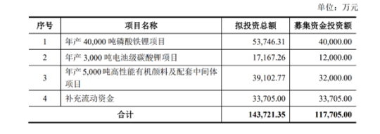 這家龍頭定增募資11.77億，進(jìn)軍新能源