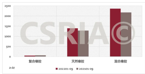 圖4 2022年1~9月我國復(fù)合橡膠、天然橡膠、混合橡膠進(jìn)口概況