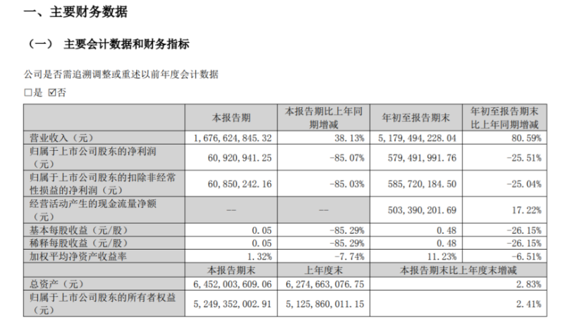 東岳硅材2022年前三季度凈利5.79億同比減少25.51% 銷售費(fèi)用同比減少 東岳硅材2022年前三季度凈利5.79億同比減少25.51% 銷售費(fèi)用同比減少