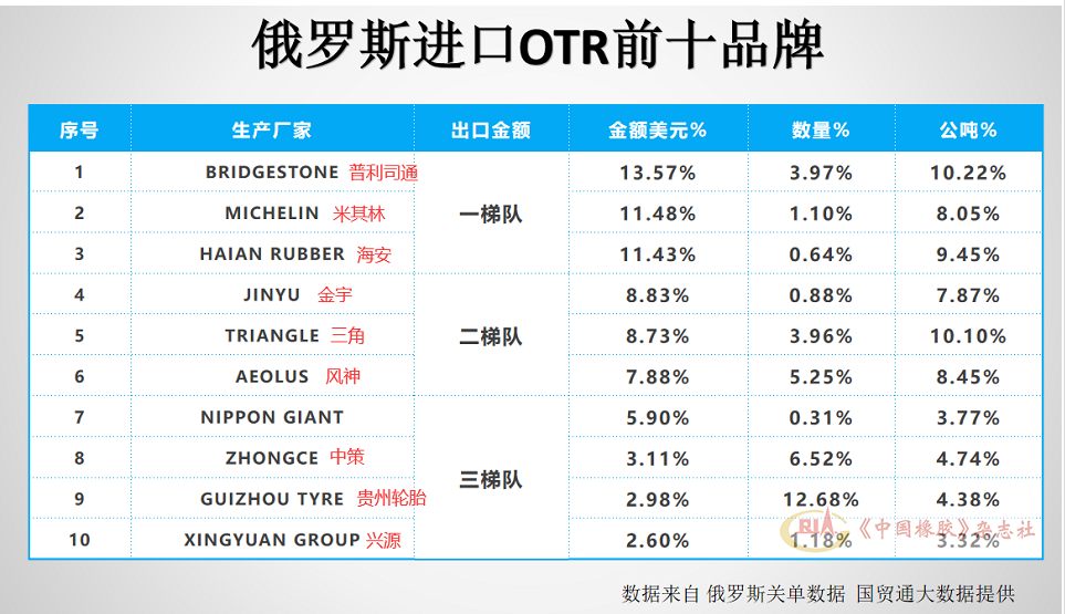 其中海安橡膠占比接近普利司通和米其林，金宇、三角、風神占比較大，中策、貴州輪胎、興源也緊隨其后。