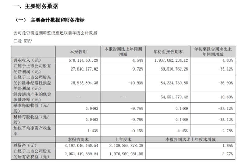 海達(dá)股份2022年前三季度凈利8951.08萬(wàn)同比減少35.12% 銷(xiāo)售費(fèi)用同比減少 海達(dá)股份2022年前三季度凈利8951.08萬(wàn)同比減少35.12% 銷(xiāo)售費(fèi)用同比減少