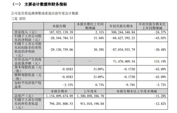 金力泰2022年前三季度虧損8462.74萬(wàn)同比虧損增大 投資損失較多 金力泰2022年前三季度虧損8462.74萬(wàn)同比虧損增大 投資損失較多