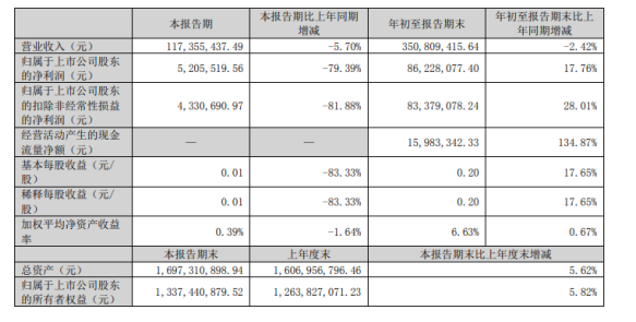 渝三峽A2022年前三季度凈利8622.81萬同比增長17.76% 投資收益大幅增加 渝三峽A2022年前三季度凈利8622.81萬同比增長17.76% 投資收益大幅增加