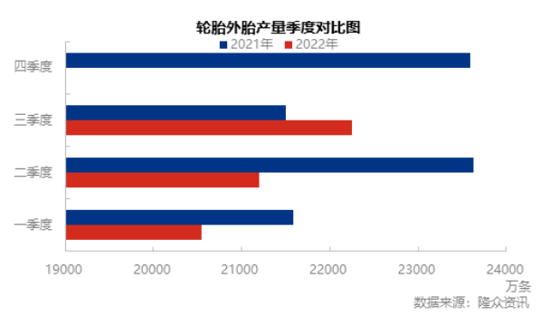 一二季度輪胎產(chǎn)量較去年同期均呈現(xiàn)下滑態(tài)勢 一二季度輪胎產(chǎn)量較去年同期均呈現(xiàn)下滑態(tài)勢