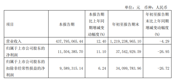 北特科技2022年前三季度凈利3754.29萬(wàn) 較上年同期下滑26.95% 北特科技2022年前三季度凈利3754.29萬(wàn) 較上年同期下滑26.95%