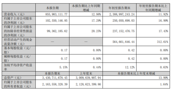 永新股份2022年前三季度凈利2.5億同比期增長16.99% 利息收入增加 永新股份2022年前三季度凈利2.5億同比期增長16.99% 利息收入增加