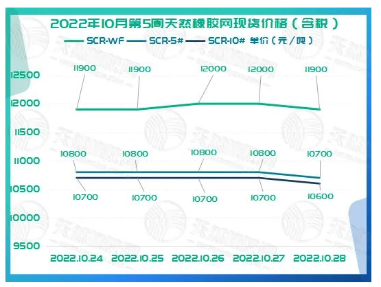 2022年10月第5周橡膠期貨收盤情況：10月24日震蕩下行，10月25日維持震蕩，10月26日回升受限，10月27日震蕩偏弱，10月28日延續(xù)大跌。