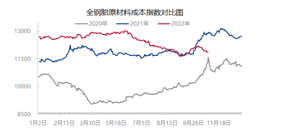 　不過(guò)，炭黑、促進(jìn)劑價(jià)格依舊強(qiáng)勁，一定程度上縮小了原材料成本指數(shù)下跌幅度。