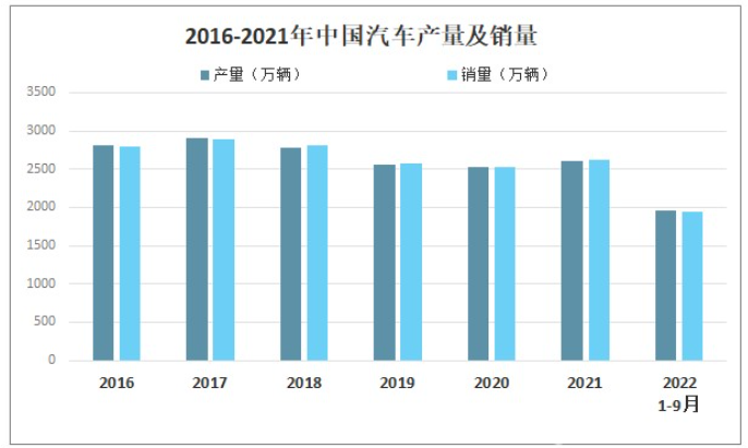 2022年第三季度我國汽車產(chǎn)銷量同比增長7.4%和4.4% 2022年第三季度我國汽車產(chǎn)銷量同比增長7.4%和4.4%