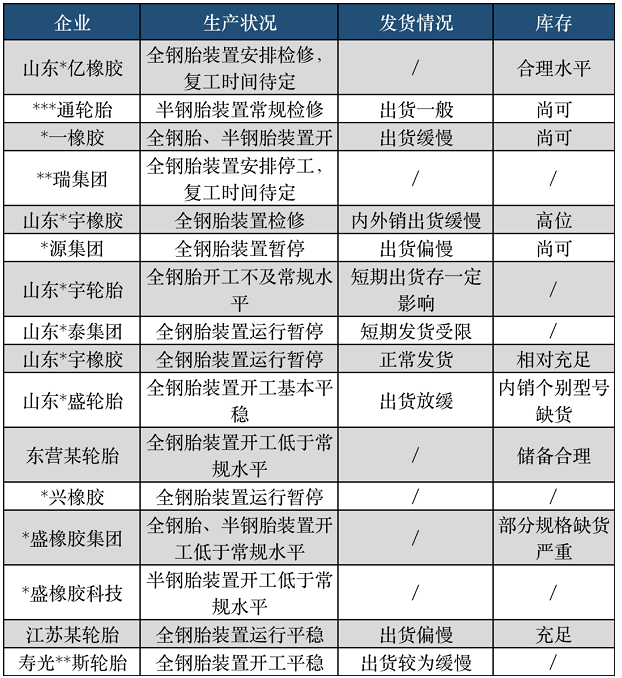據(jù)隆眾資訊統(tǒng)計，目前多數(shù)企業(yè)仍維持停限產(chǎn)狀態(tài)，也有部分企業(yè)因當(dāng)前出貨緩慢，為緩解銷售壓力，近期存檢修計劃。