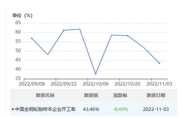 中國半鋼胎企業(yè)開工率為57.66%，環(huán)比-3.59%，同比-2.81%。全鋼胎企業(yè)開工率為43.46%，環(huán)比-8.49%，同比-16.08%。