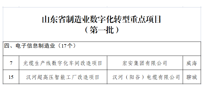 山東省工業(yè)和信息化廳公布了山東省制造業(yè)數(shù)字化轉(zhuǎn)型重點項目(第一批)名單，其中包括我會會員單位宏安集團有限公司的光纜生產(chǎn)線數(shù)字化車間改造項目、漢河(陽谷)電纜有限公司的漢河超高壓智能工廠改造項目。