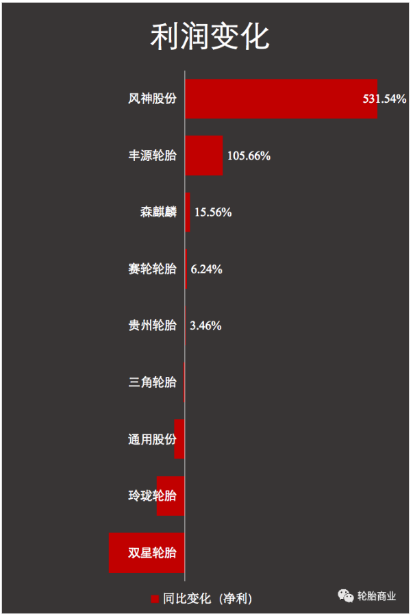 利潤(rùn)變化 利潤(rùn)變化