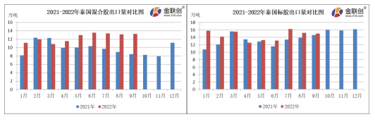   9月份，泰國混合膠出口量約13.25萬噸，同比上漲57.36%，環(huán)比上漲0.76%。