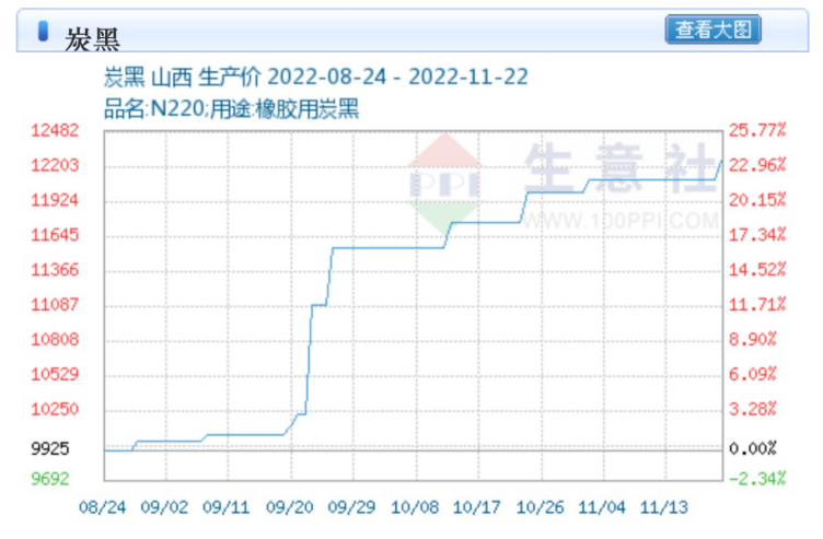 據(jù)生意社數(shù)據(jù)顯示，截止11月22日，炭黑價格已破一萬二大關，達到12250元，較8月24日時上漲23.43%。