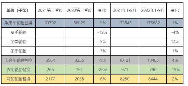 據(jù)歐洲輪胎和橡膠制造商協(xié)會(ETRMA)發(fā)布的數(shù)據(jù)顯示，其成員今年三季度所有輪胎產(chǎn)品細(xì)分市場都是負(fù)面的。該協(xié)會指出，這是自2021年以來觀察到的市場復(fù)蘇之后首次逆轉(zhuǎn)的跡象。