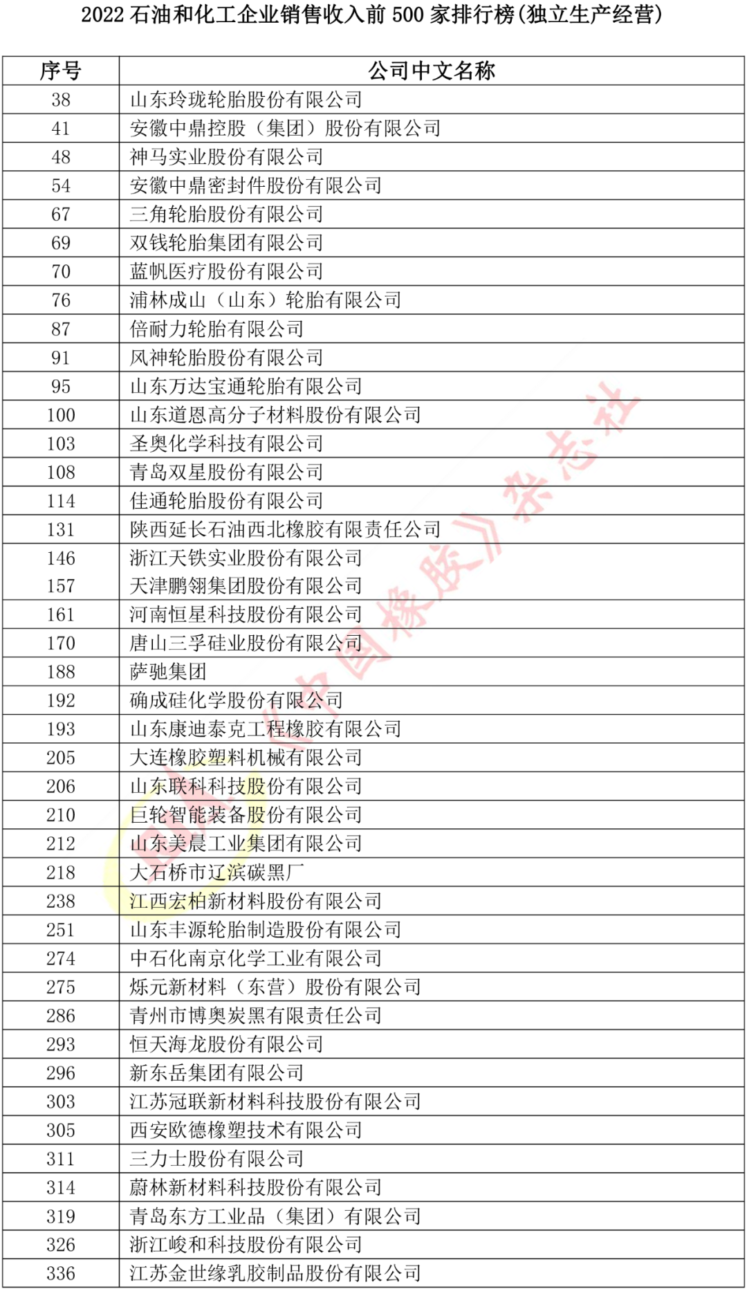 年度收官，多家橡企上榜石化行業(yè)前500！