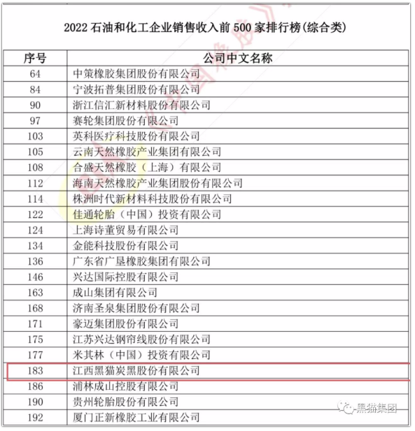 江西黑貓?zhí)亢诠煞萦邢薰境晒ι习瘛?022年石油和化工企業(yè)銷售收入前500家排行榜”，綜合類企業(yè)榜單第183名，相較去年排名提升五名。
