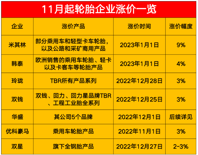 11月起輪胎企業(yè)漲價(jià) 11月起輪胎企業(yè)漲價(jià)
