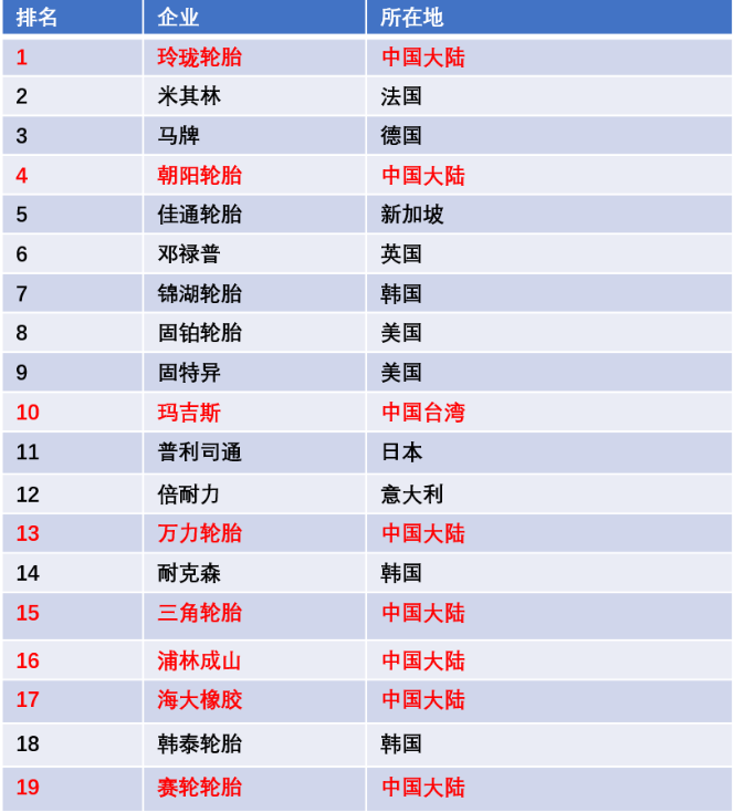近幾年國內(nèi)輪胎企業(yè)品牌建設(shè)初見成效 近幾年國內(nèi)輪胎企業(yè)品牌建設(shè)初見成效