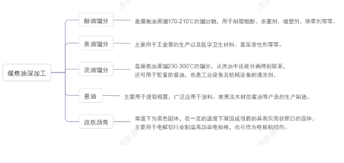 煤焦油的各餾分經(jīng)過進(jìn)一步的精細(xì)化加工 煤焦油的各餾分經(jīng)過進(jìn)一步的精細(xì)化加工