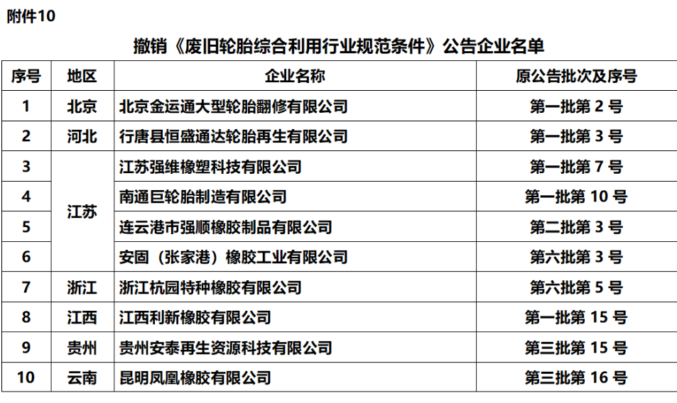本次公示中，我們發(fā)現(xiàn)有10家輪胎企業(yè)被取消了符合《廢舊輪胎綜合利用行業(yè)規(guī)范條件》企業(yè)名單。