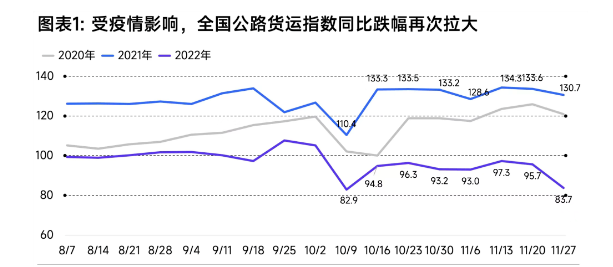 由于全國(guó)疫情防控壓力增大，多地道路交通不暢，公路貨運(yùn)、快遞末端等物流運(yùn)輸環(huán)節(jié)營(yíng)運(yùn)受到不同程度影響，截止11月底，全國(guó)公路貨運(yùn)指數(shù)同比跌幅再次拉大。
