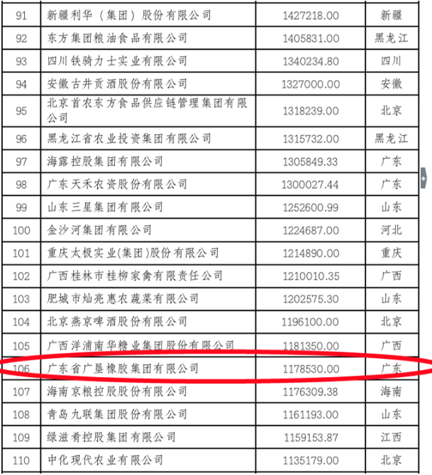 廣墾橡膠集團(tuán)榮登中國農(nóng)業(yè)企業(yè)500強(qiáng)榜單