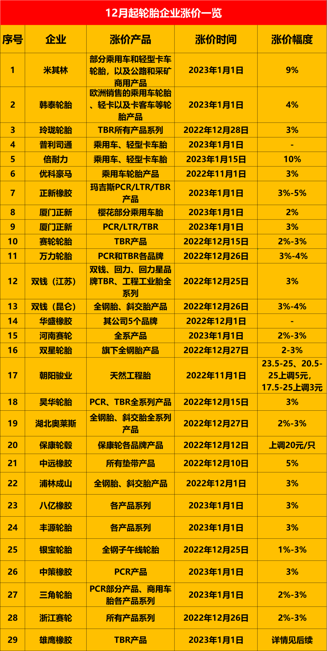 目前宣布漲價(jià)的輪胎企業(yè)已經(jīng)快超過(guò)30家。