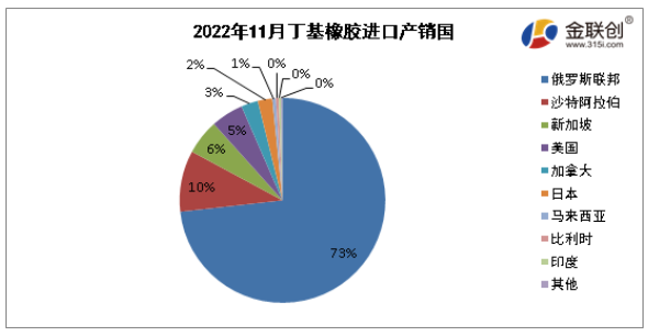 　據(jù)中華人民共和國海關(guān)總署公布數(shù)據(jù)顯示，2022年11月我國丁基進(jìn)口量最大的是俄羅斯聯(lián)邦，進(jìn)口量約為2.46萬噸，約占進(jìn)口總量的73%;第二位為沙特阿拉伯，進(jìn)口量約為0.32萬噸，約占進(jìn)口總量的10%;第三位為新加坡，進(jìn)口量約為0.19萬噸，約占進(jìn)口總量的6%。