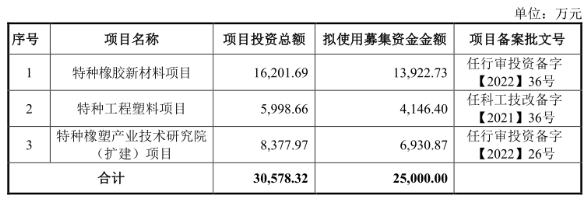 華密新材北交所上市，擬募資2.5億建特種橡膠、工程塑料項目