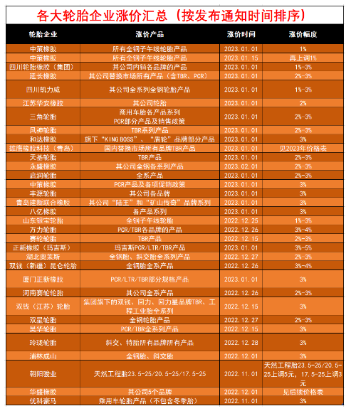 月內(nèi)第三單，中策橡膠再漲價(jià)！