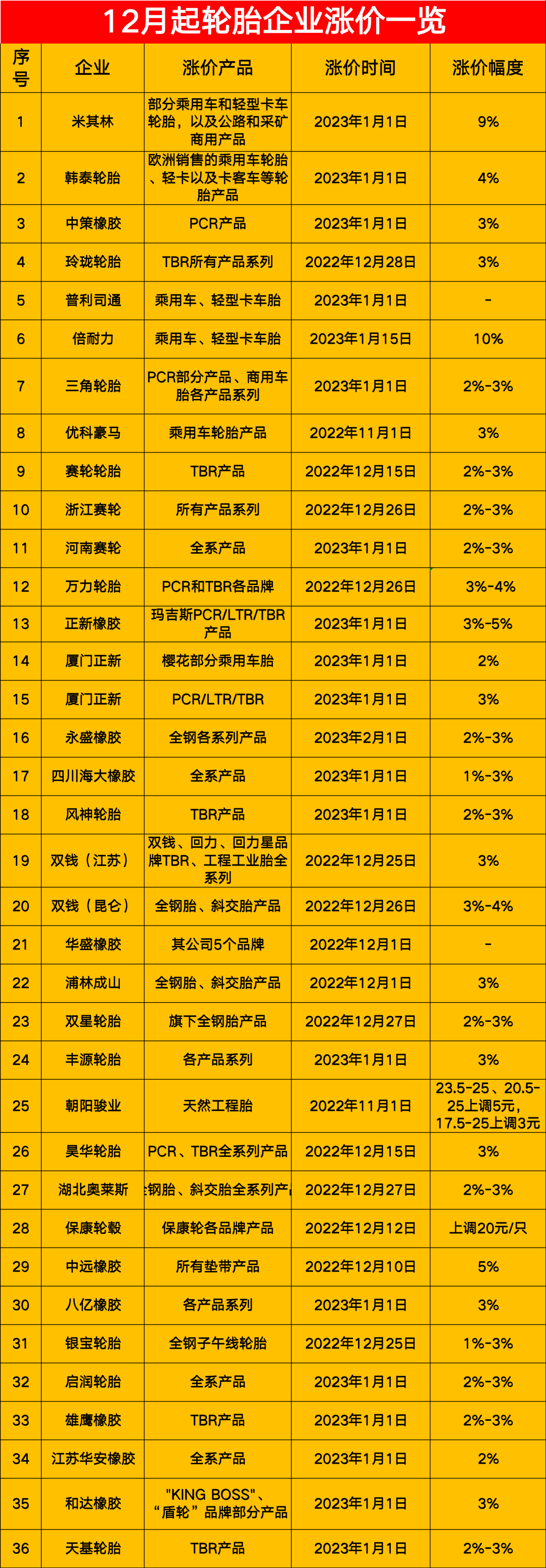 玲瓏再漲價！輪胎價格漲到明年2月