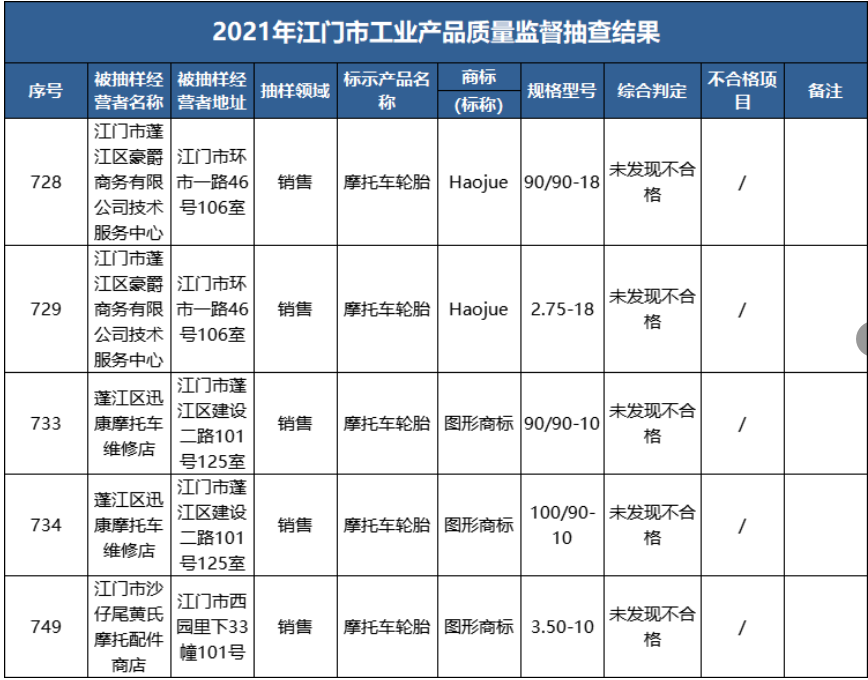 　2021年江門市市場監(jiān)局組織開展全市工業(yè)產(chǎn)品質(zhì)量監(jiān)督抽查，共抽查了10大類867款產(chǎn)品。車轅車轍整理發(fā)現(xiàn)，其中，抽樣5款輪胎產(chǎn)品，均未發(fā)現(xiàn)不合格。