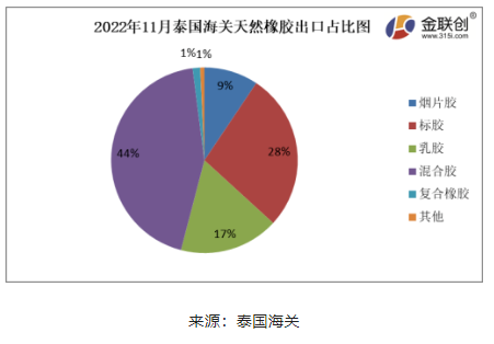 　據(jù)上圖，2022年11月份，泰國煙片膠出口量占總出口量的9%;標(biāo)膠出口量占其總出口量的28%;混合膠出口量占其總出口量的44%;乳膠出口量占其總出口量的17%;復(fù)合橡膠出口量占總出口量的1%。其他膠種出口量占比相對(duì)較少。