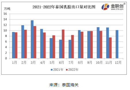 　11月份，泰國天然乳膠出口量約7.50萬噸，環(huán)比下降23.93%，同比下降32.37%。11月泰國北部地區(qū)原料繼續(xù)放量，南部因雨水偏多，原料產(chǎn)出受限，收購價(jià)格相對(duì)抗跌。國內(nèi)需求未有明顯改善，海外需求偏弱，對(duì)美金船貨采購一般，剛需補(bǔ)貨，由于缺乏生產(chǎn)利潤，乳膠工廠整體加工積極性不高，泰國天然乳膠出口量同環(huán)比雙降。