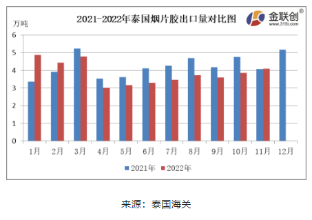 11月份，泰國煙片膠出口量約4.08萬噸，環(huán)比上漲6.03%，同比上漲0.55%。泰國北部進(jìn)入旺產(chǎn)季，煙片膠產(chǎn)量環(huán)比增加，價(jià)格下跌，國內(nèi)進(jìn)口商逢低采購，煙片膠出口中國的數(shù)量同環(huán)比雙增。