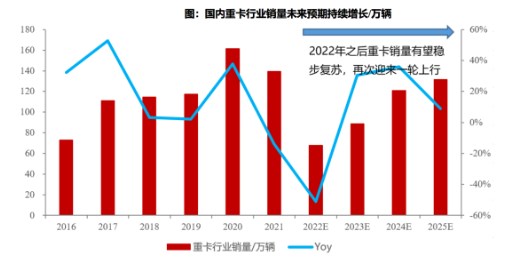 數(shù)據(jù)來源：中汽協(xié)，東吳證券研究所繪制